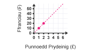 Graff trawsnewid rhwng Ffranciau a Phunnoedd. Mae 3 phwynt wedi'u plotio sef £0 = 0 ffranc, £1 = 10 ffranc, a £2 = 20 ffranc. Lluniwyd llinell trwy'r pwyntiau hyn a'i hymestyn ar draws y graff