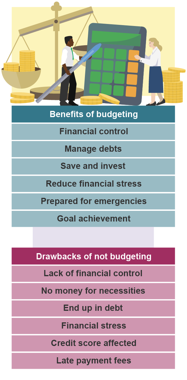 Illustration comparing benefits of budgeting (financial control, debt management, savings) and drawbacks of not budgeting (debt, stress, late fees), with icons for each. 