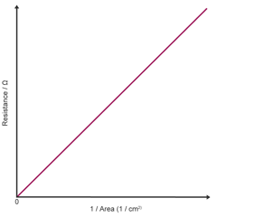 A graph of resistance against 1/ Area which is a straight line