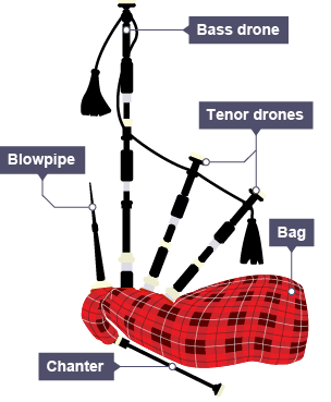 Bass bagpipes outlet