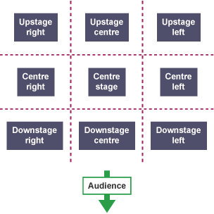 Diagram showing the areas of the stage