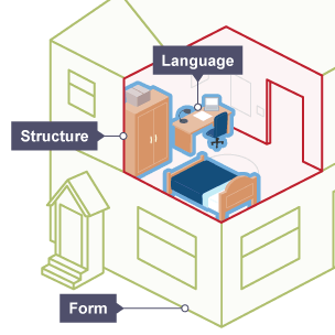 Illustration of a house to show the difference between form (the house), structure (the rooms), and language (the furniture)