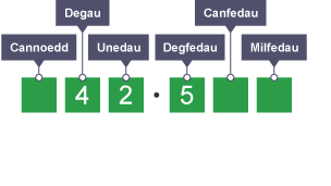 Diagram yn egluro lluosi degolyn â 10