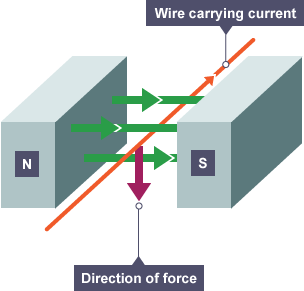 Diagram showing a wire carrying a current at right angles to the magnetic field. The direction of force is shown to be to be at right angles to both the current and magnetic field.