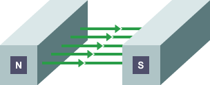 Two bar magnets lie side by side. One is labelled north and the other south. Magnetic field lines travel in straight lines from the north to the south magnet, at right angles to both magnets.