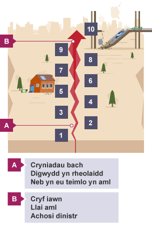 Ar bwynt 1, mae cryniadau bach yn digwydd yn rheolaidd, ond yn aml iawn does neb yn eu teimlo. Ar bwynt 10, mae daeargrynfeydd cryf iawn yn achosi dinistr mawr, ond maen nhw’n digwydd yn llai aml.