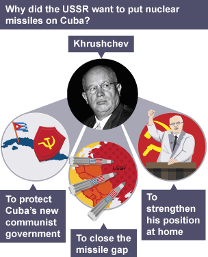 Nikita Khrushchev wants missiles on Cuba, to protect Cuba’s new communist government, to close the missle gap with the USA and to strengthen his own position at home