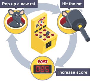 Iteration is the repetition of a sequence. In an arcade game, the sequence is Pop up a new rat, hit the rat increase score. This will continue to iterate as the game is being played.