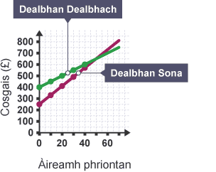 Line graph showing number of prints against cost