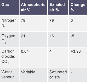 Table with 4 colums and 4 rows. The columns are labelled Gas, Atmospheric air %, Exhaled air %, and Change %. The rows are labelled Nitrogen, Oxygen, Carbon dioxide, and Water vapour.