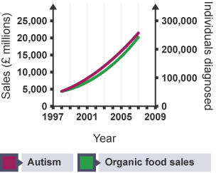 A graph showing how as sales of organic food have increased so has the number of individuals diagnosed with autism
