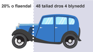 Graffeg o gar sy’n dangos gwybodaeth ariannol ar gyfer hurbrynu – 20% o flaendal, 48 o daliadau dros 4 blynedd.