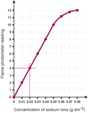An example of a calibration curve from a graph of flame photometer reading and concentration of sodium ions.