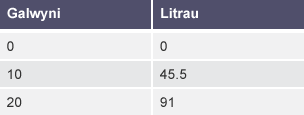 Tabl cymharu â 2 golofn â labeli 'gallons' (galwyni) a 'litres' (litrau). Mae 0 galwyn yn gyfwerth â 0 litr, mae 10 galwyn yn gyfwerth â 45.5 litr, ac mae 20 galwyn yn gyfwerth â 91 litr