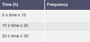 Example of a table to use for grouping continuous data