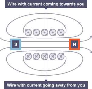 Cross-section of wires carrying a current towards you and wires carrying a current away from you. The magnetic field lines associated with the wires are shown.