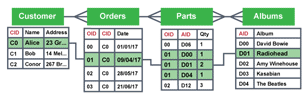 An example of a relational database structure