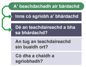 A' beachdachadh air à岹 - Teachdaireachd