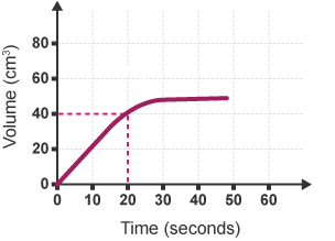 Rate of reaction graph
