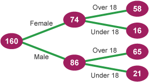 Frequency tree diagram with all the information added.