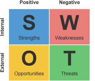 Diagram showing SWOT analysis; Strengths, Weaknesses, Opportunities, Threats.