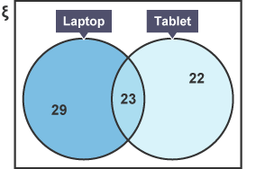 A venn diagram with laptop on the left and the number 29, tablet on the right with the number 22 and 23 in the middle section.