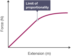 Hooke's Law - Elastic and Inelastic extension