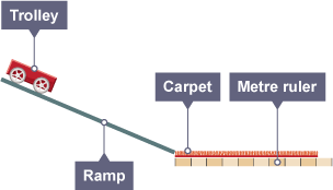 A trolley is rolling down a slanted ramp. There is a carpet and a metre ruler at the bottom of the ramp.