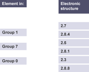 A column showing groups that elements are in, and another column showing electronic structures.