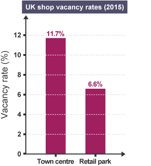 UK shop vacancy rates showing the number of empty shops.