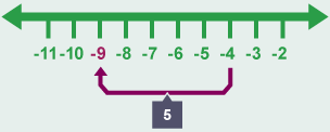 Number line spanning minus 9 to minus 4