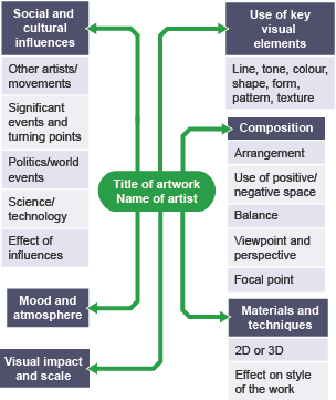 Title of artwork/Name of artist. Use of key visual elements, Visual impact and scale, Materials/techniques, Mood and atmosphere, Composition, Social and cultural influences