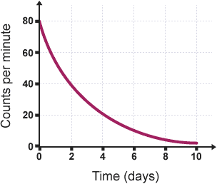 A half life graph of a radioactive substance plotting counts per minute against time (days).
