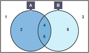 Diagram Venn gyda dau gylch yn gorgyffwrdd.