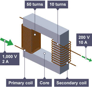 Graphic showing a square shaped iron core with a hole in the middle. Two coils are on the core, one is wrapped on the left side of the core 50 times; the other on the right side is wrapped 10 times.