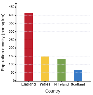 England has population density of 410 per sq km, Wales 150, N Ireland 140, Scotland 60.