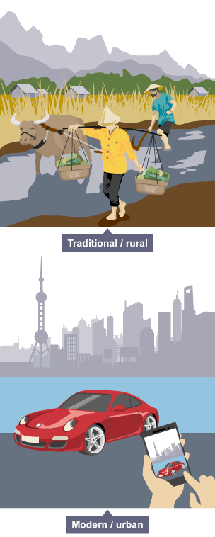 How China has changed from a traditional rural landscape to a modern urban landscape with money and technology