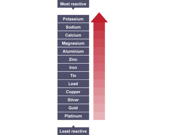 The reactivity series for some common metals