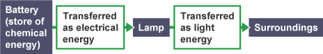 Battery (store of chemical energy). Energy is transferred as electrical energy to a lamp. Energy is transferred as light energy to the surroundings