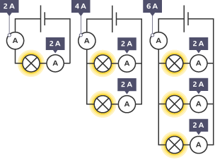 There are three circuit diagrams, each with a cell, lamp and ammeters. Each one has more branches and a higher electric flow than the last. The amps are split evenly between each branch.