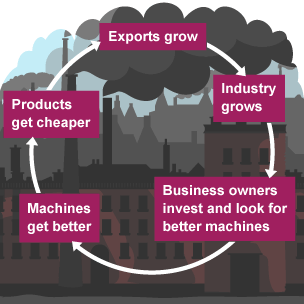 The economy as a cycle: exports grow; industry grows; business owners invest and look for better machines; machines get better; products get cheaper; exports grow and so on