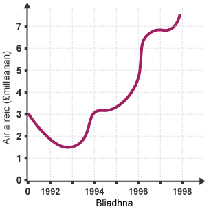 Line graph showing an upward trend