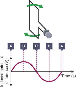 An alternator is rotating clockwise. Underneath there is a graph. The curve of the graph is similar to the sine curve.