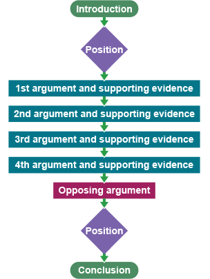 Flow diagram mapping the linear structure of a discursive essay