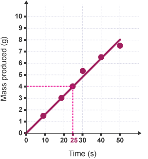 Graph for finding more data