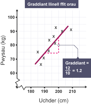 Graff â'r teitl Llinell ffit orau. Echelin x yw'r Uchder (cm), ac echelin y yw'r Pwysau (kg). Mae llinell yn mynd drwy nifer o bwyntiau ar y graff. Cyfrifwyd y graddiant i 1, 2.