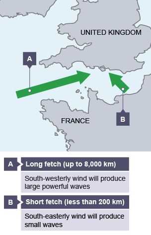 Long fetch (up to 8,000 km) - South-westerly wind will produce large powerful waves. Short fetch (less than 200 km) - South-easterly wind will produce small waves.