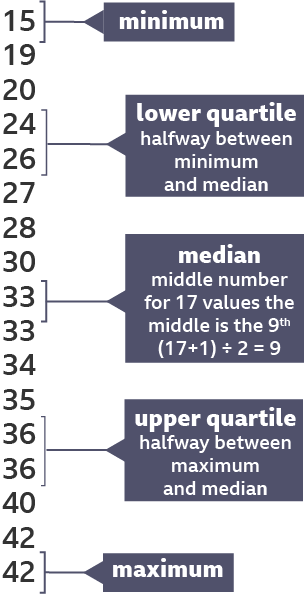 [15] minimum 19 20 [24 26] lower quartile halfway between min & median 27 28 30 [33]median middle number for 17 values the middle is the 9th (17+1)÷2=9 33 34 35 [36 36] upper quartile halfway between maximum & median 40 42 [42] maximum