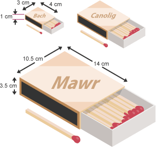 Tri blwch matsis â labeli 'bach', 'canolig', a 'mawr'. Mae'r blwch matsis bach yn mesur 1 cm wrth 3 cm wrth 4 cm. Mae'r blwch matsis mawr yn mesur 3.5 cm wrth 10.5 cm wrth 14 cm.