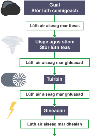 Diagram a' sealltainn mar a tha gual air a losgadh airson dealan a ghintinn